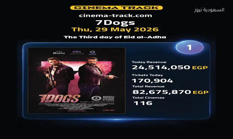 فيلم 7DOGS يحقق 82 مليون جنيه ويتصدر إيرادات عيد الأضحى
