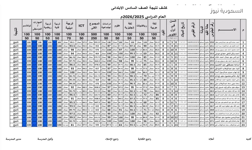 ظهرت الآن نتيجة الصف السادس الابتدائي الترم الثاني 2026 في الشرقية وبني سويف والقليوبية والمنيا